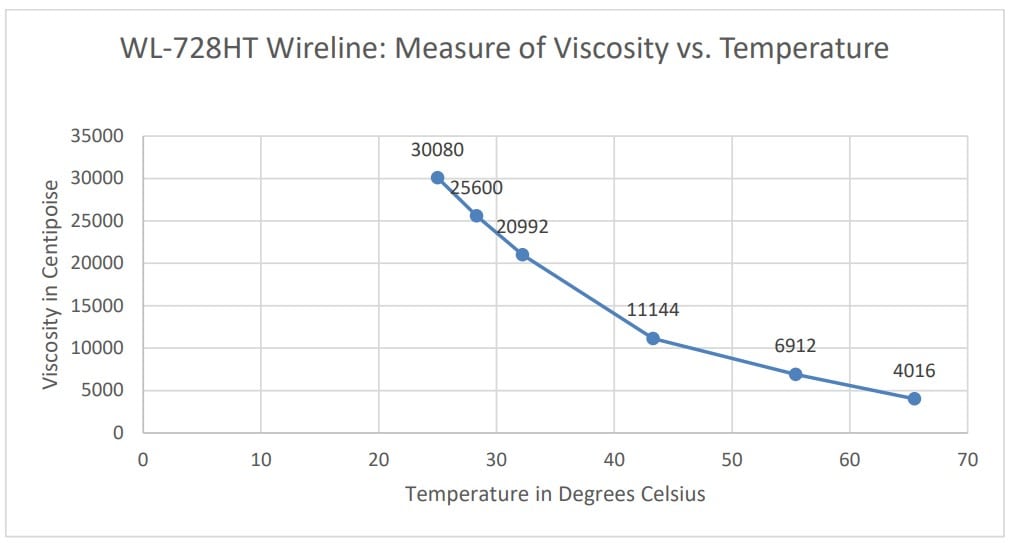 Wire Armor 900 Series Temperature Range